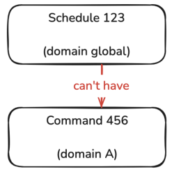 Domain rule example five.