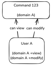 Domain permission example one.