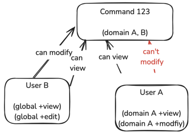 Domain permission example two.