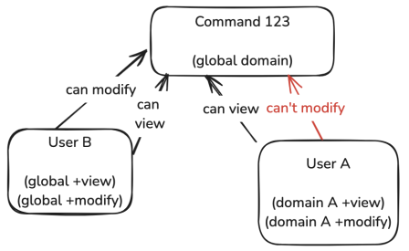 Domain permission example three.