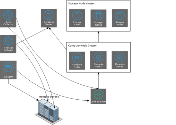 A diagram showing the relationship between the Skylar One agent, the Message Collector, and the Data Collector