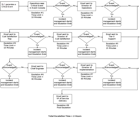 Image of a sample escalation process for acknowledging Critical Events