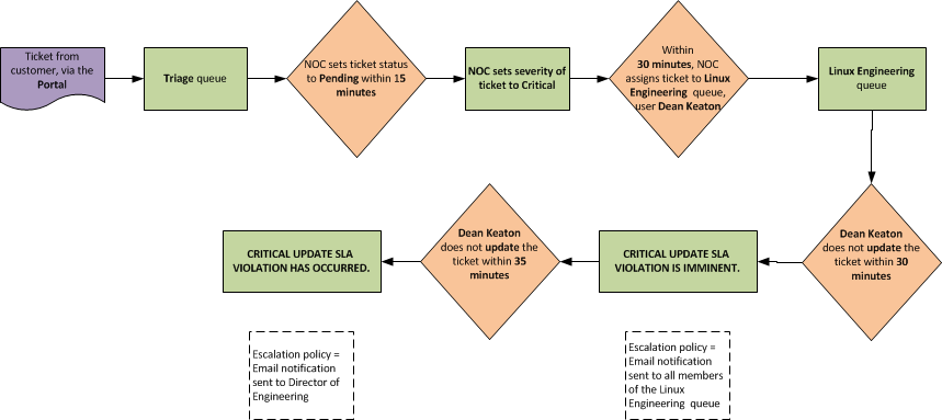 Image of the workflow for a critical ticket that was not updated