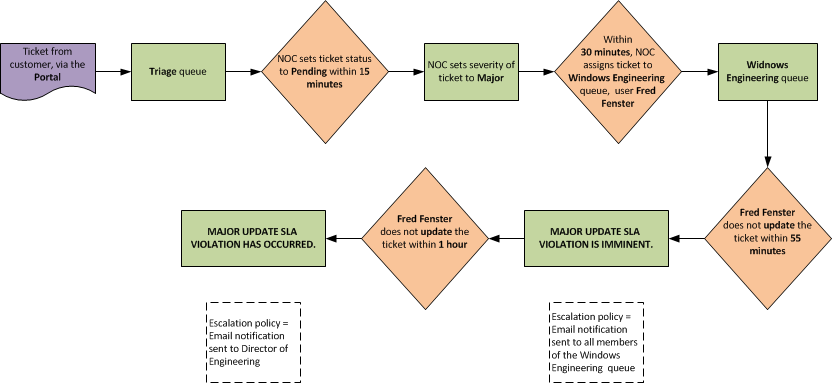 Image of the workflow for a major ticket that was not updated