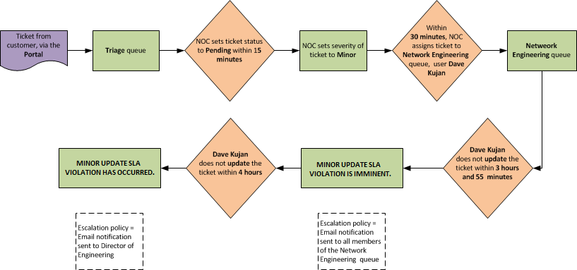 Image of the workflow for a minor ticket that was not updated