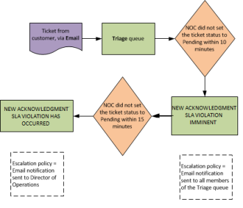 Image of the workflow for a new ticket that was not acknowledged
