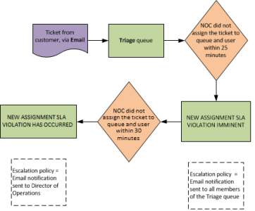 Image of the workflow for a new ticket that was not assigned