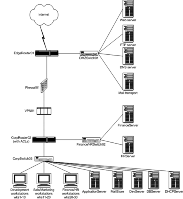 A diagram of a network of elements connected to the internet