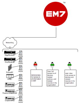 A diagram of elements within the Networking organization
