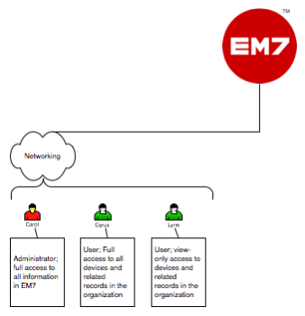 A daigram of two users in the Networking organization, one with full access to all devices and related records and the other with view-only access to devices and related records