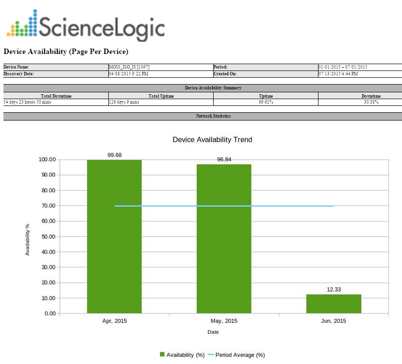 Device Performance Data Reports
