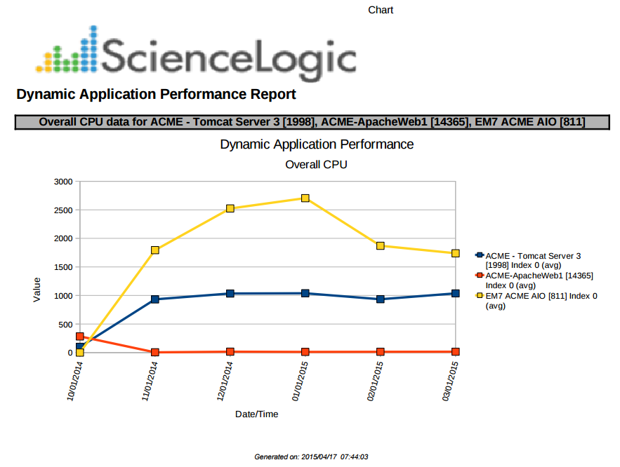 Device Performance Data Reports