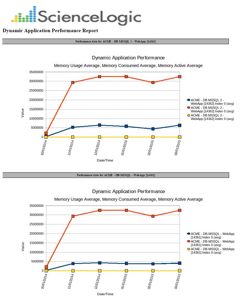 Device Performance Data Reports