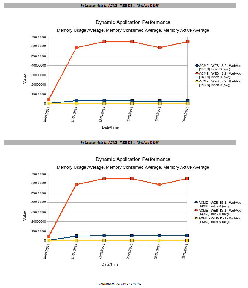Device Performance Data Reports