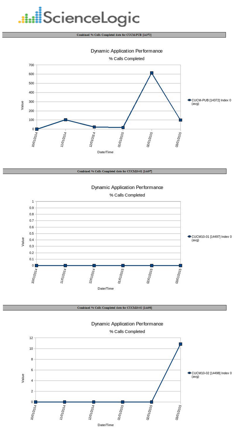 Device Performance Data Reports