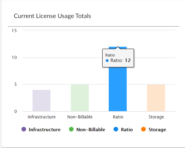 The bar chart of the Subscription Usage page