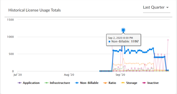 The line graph of the Subscription Usage page